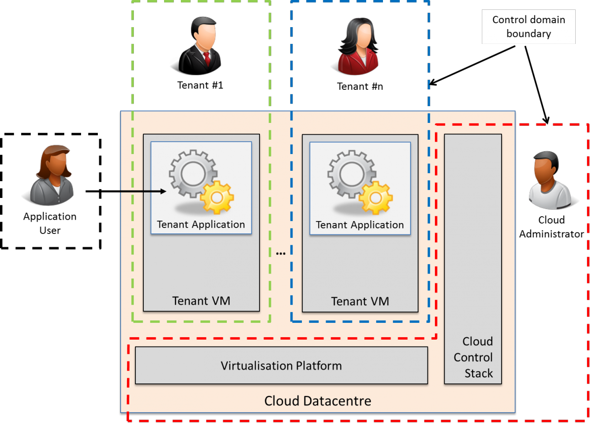 Separate domains of control in cloud service provisioning chains