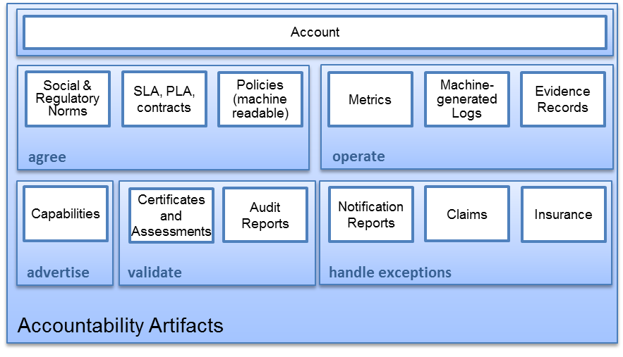 Accountability artifacts