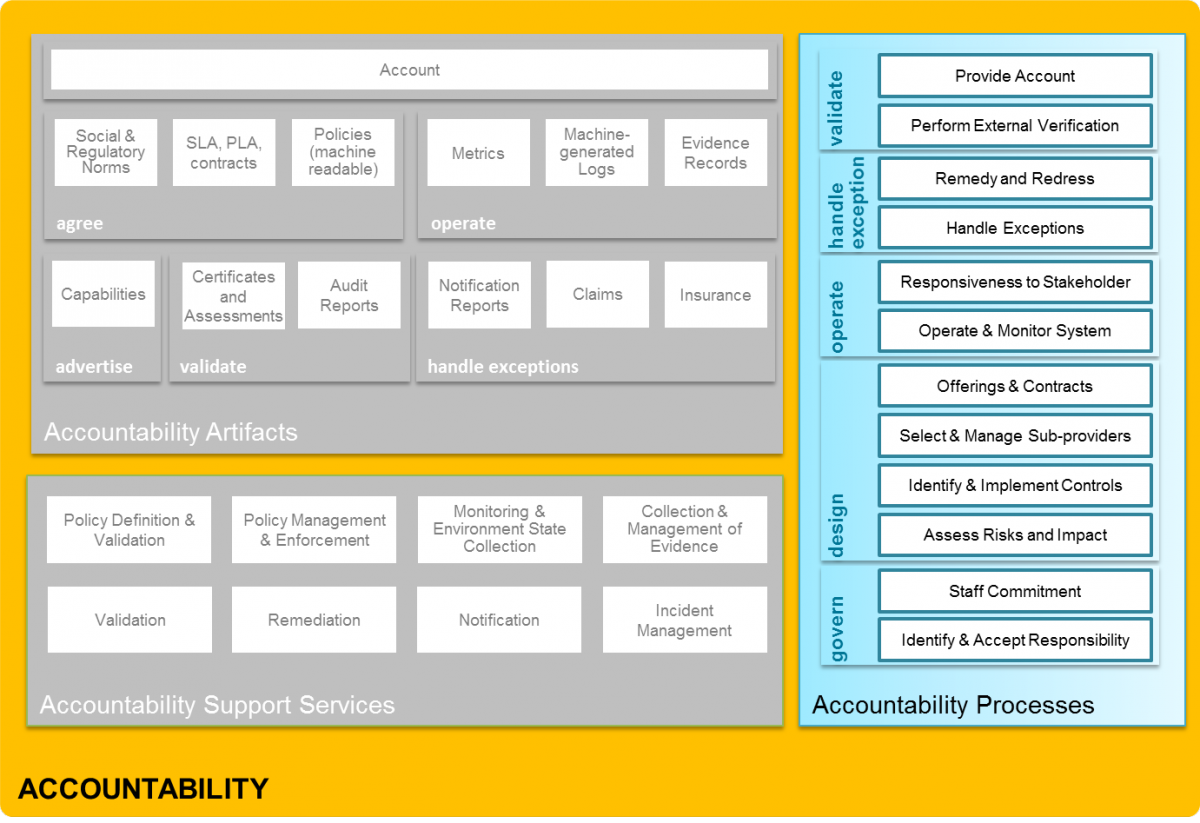 Accountability Reference Framework - Processes