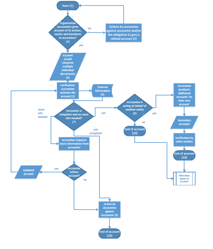 High level view of the provision and verification of an account