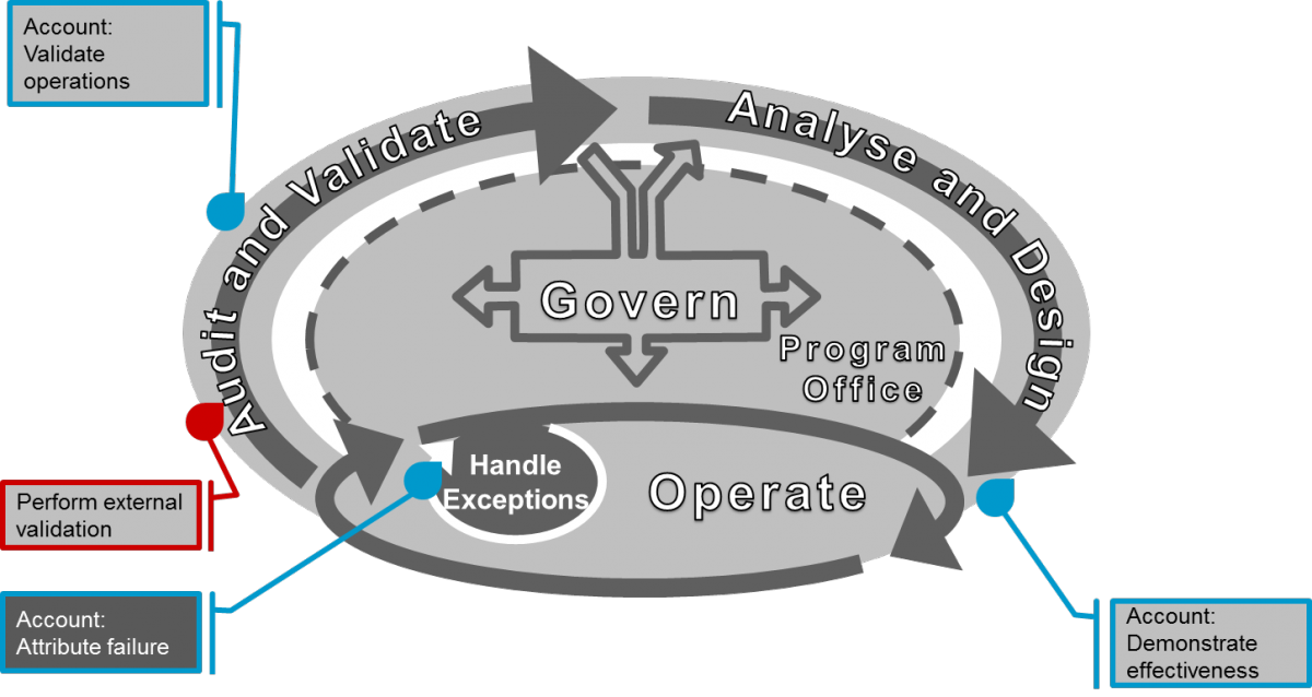 Functional elements of organisational account provision